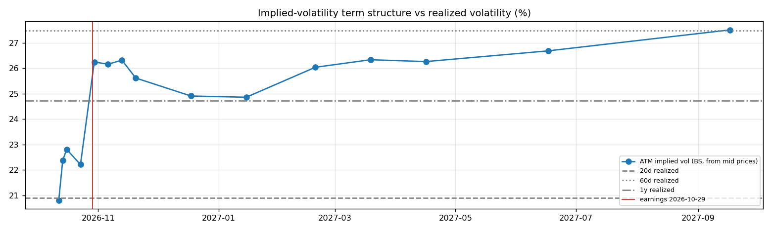 IV term structure