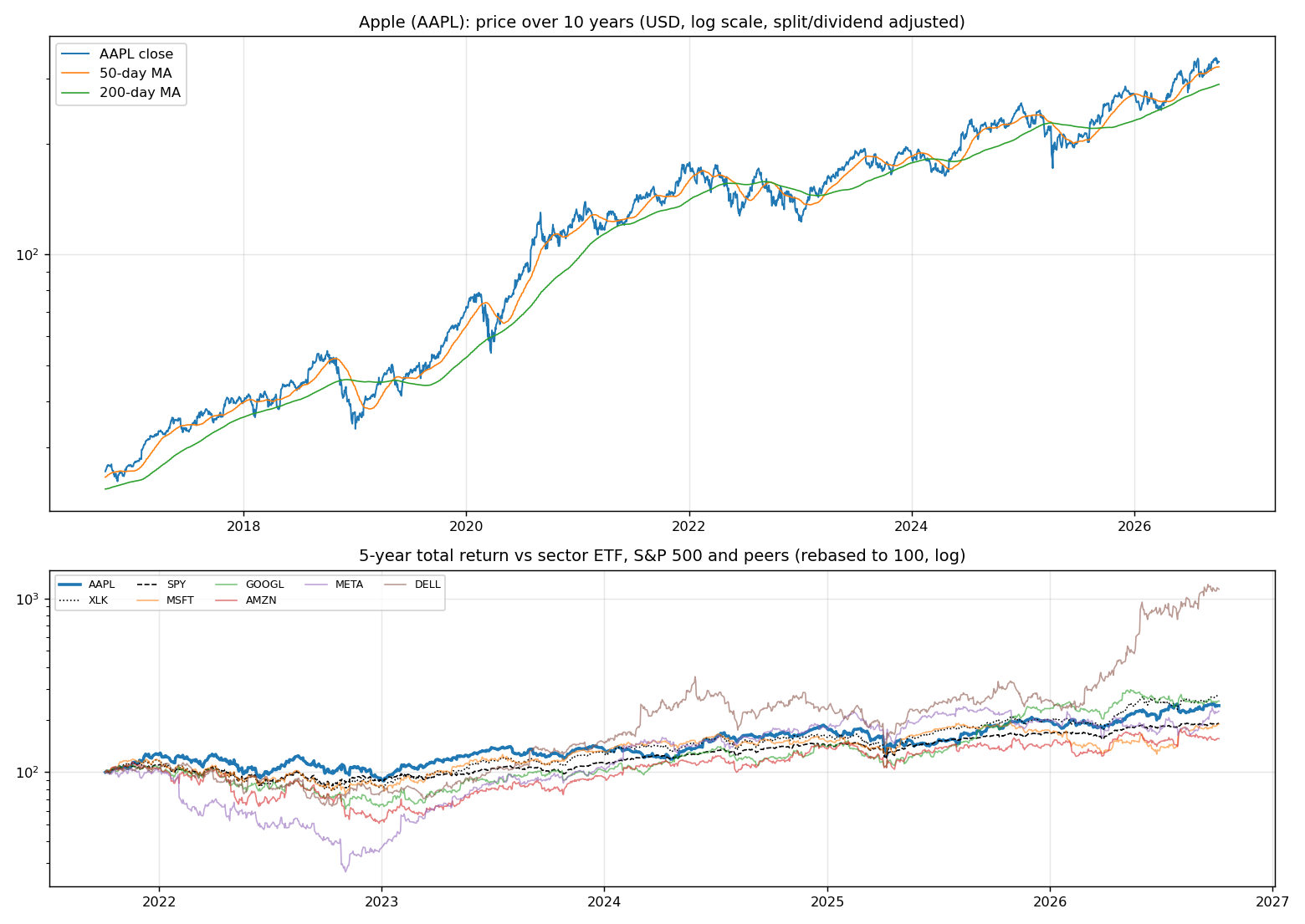 Price history