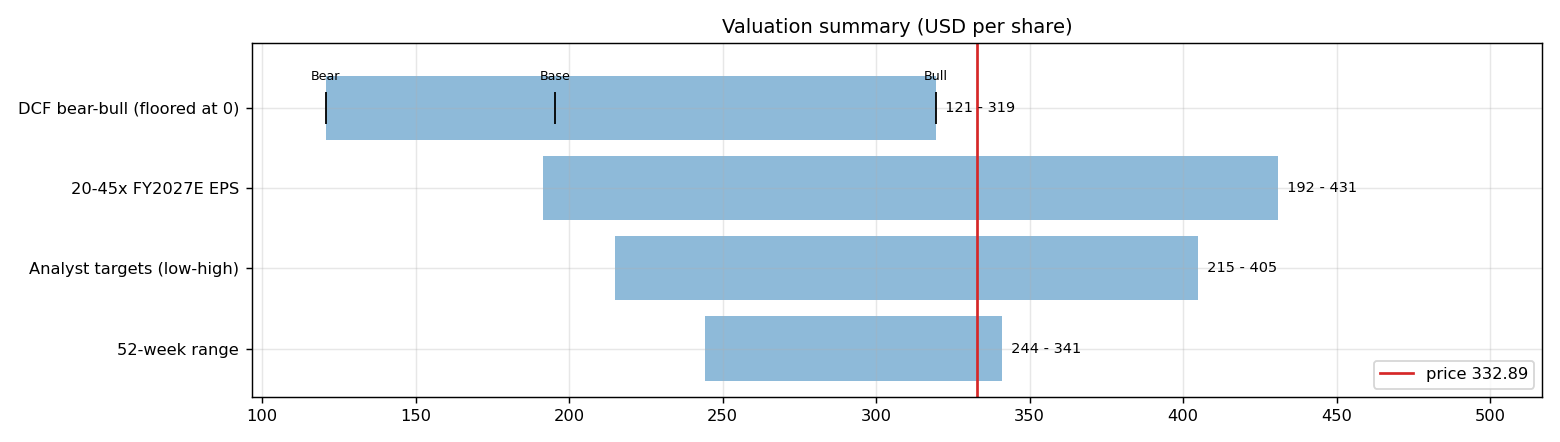 Valuation