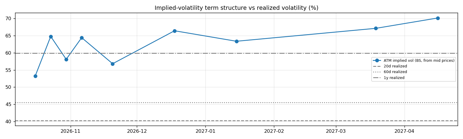 IV term structure