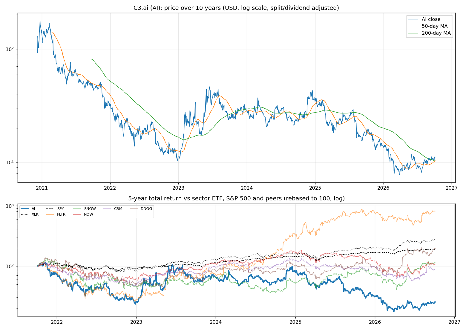 Price history
