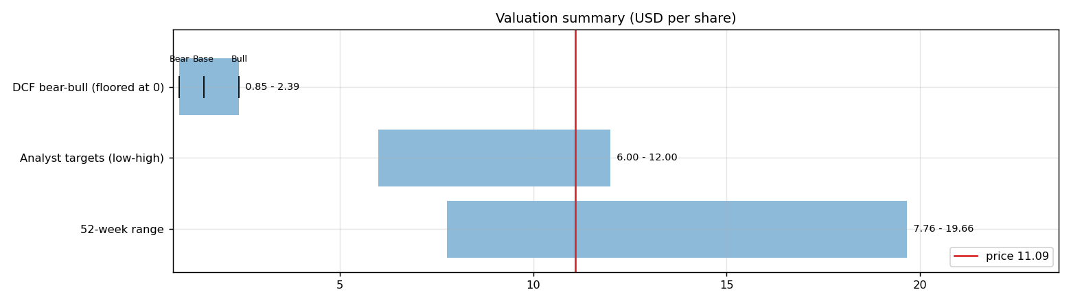 Valuation