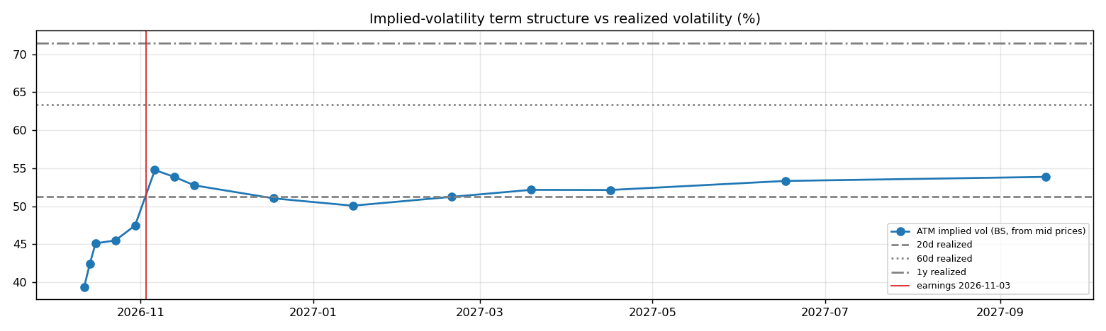 IV term structure