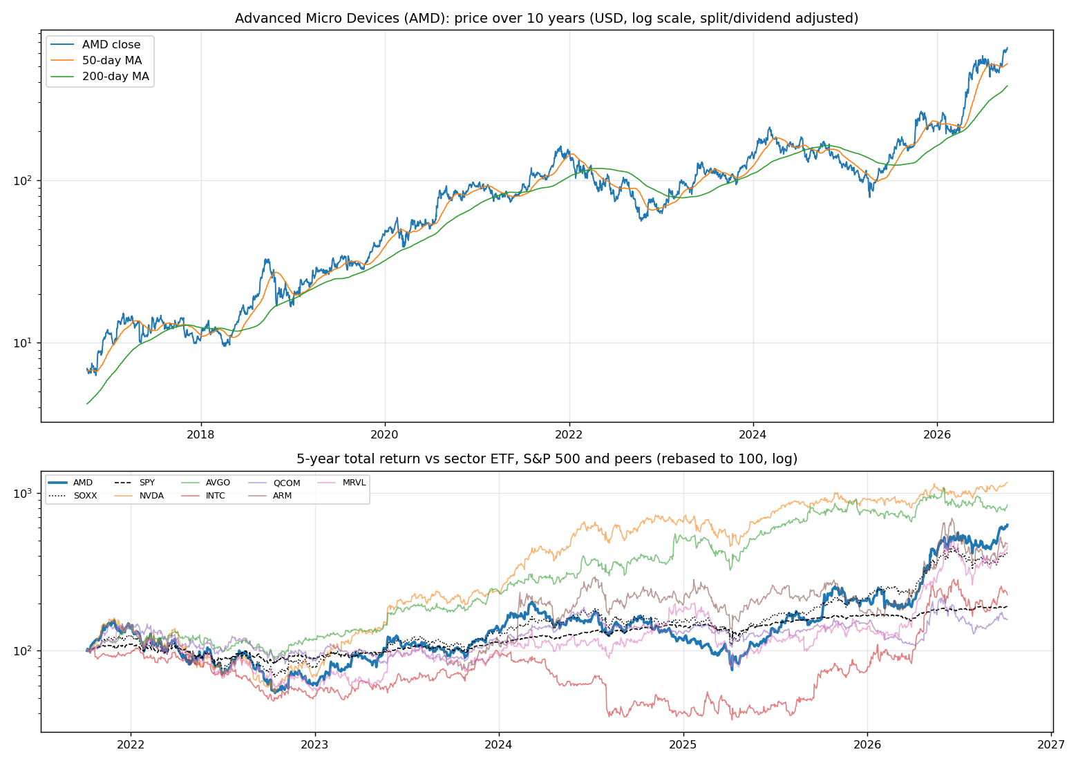 Price history