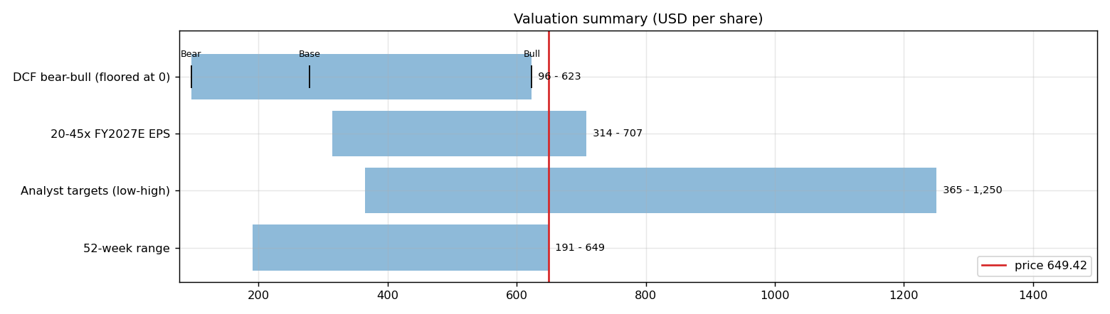 Valuation