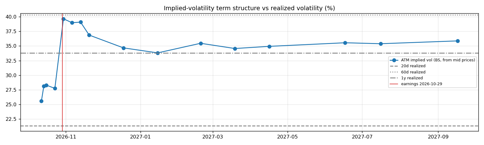IV term structure