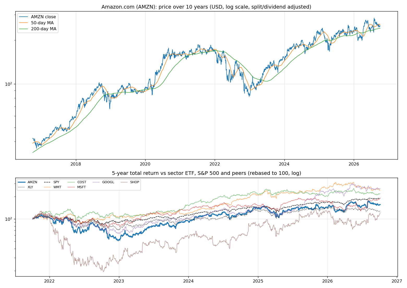 Price history