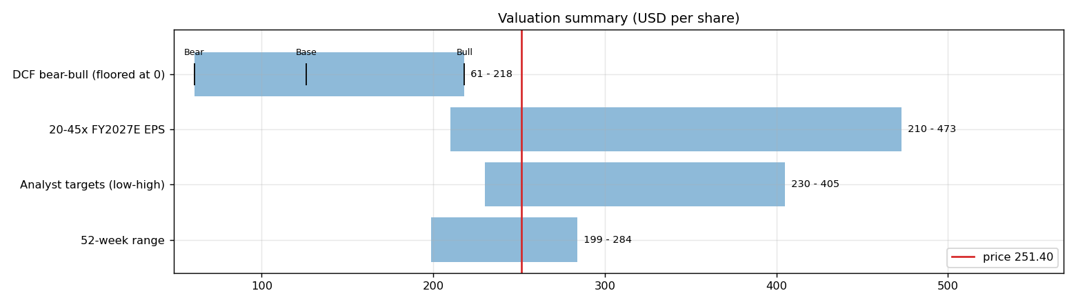 Valuation