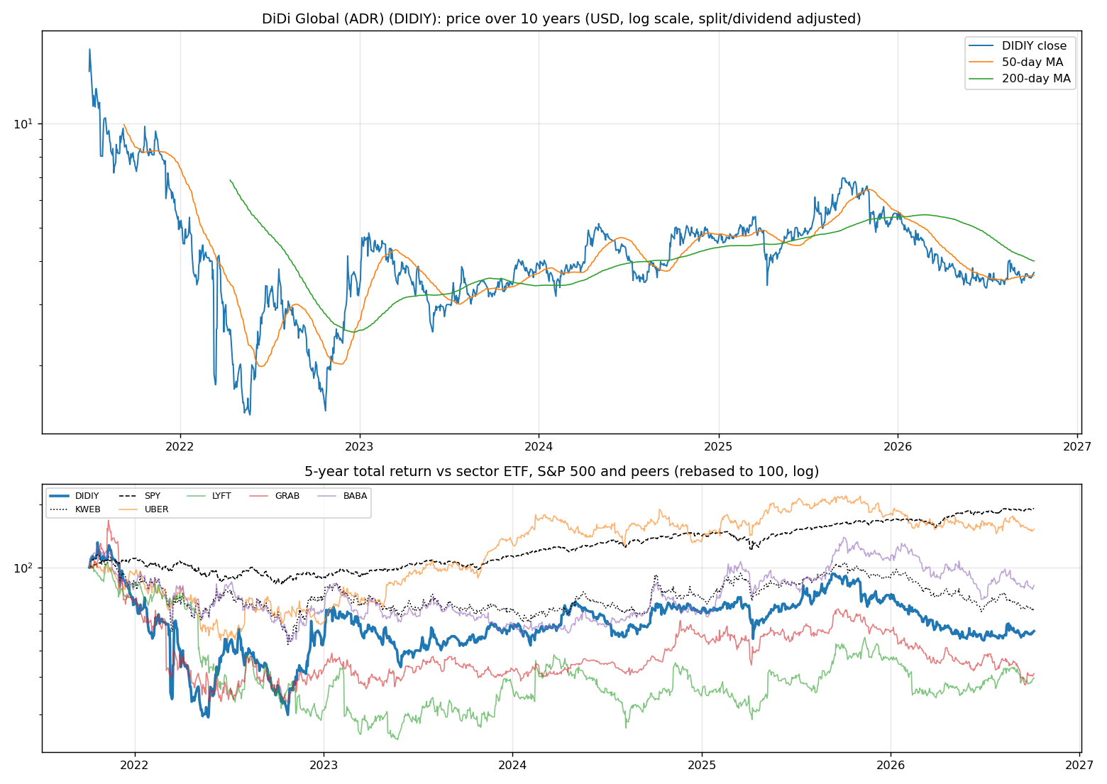Price history