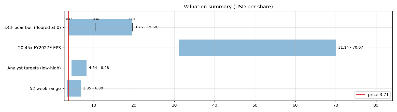 Valuation