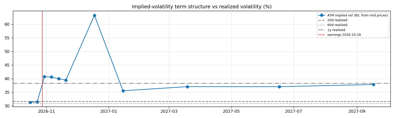 IV term structure