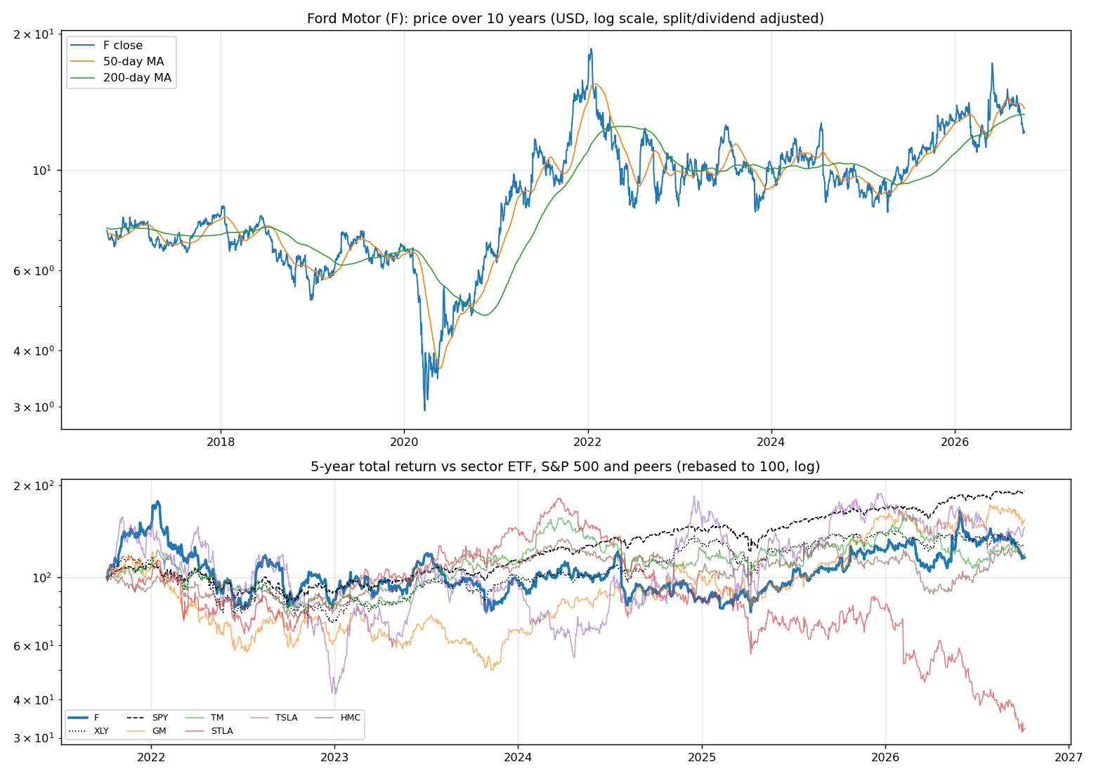 Price history