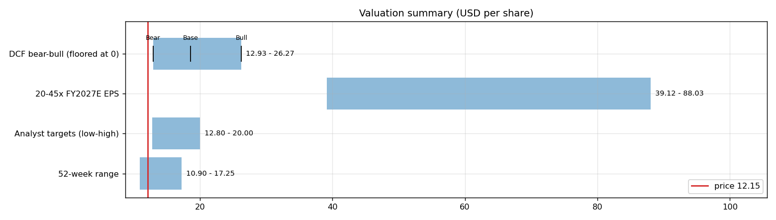 Valuation