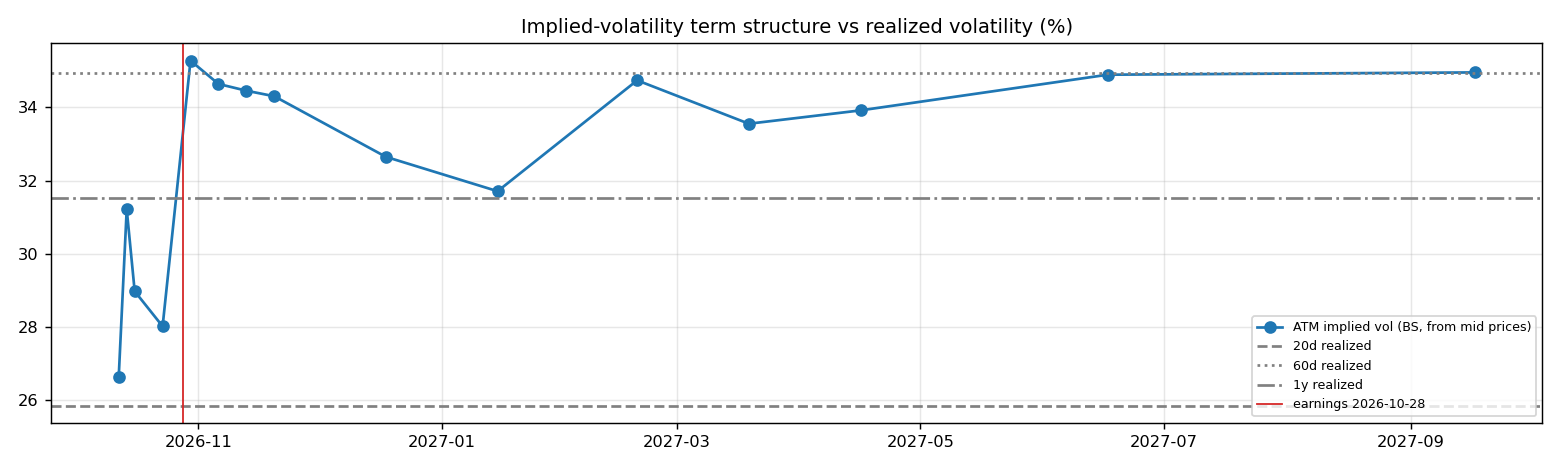 IV term structure