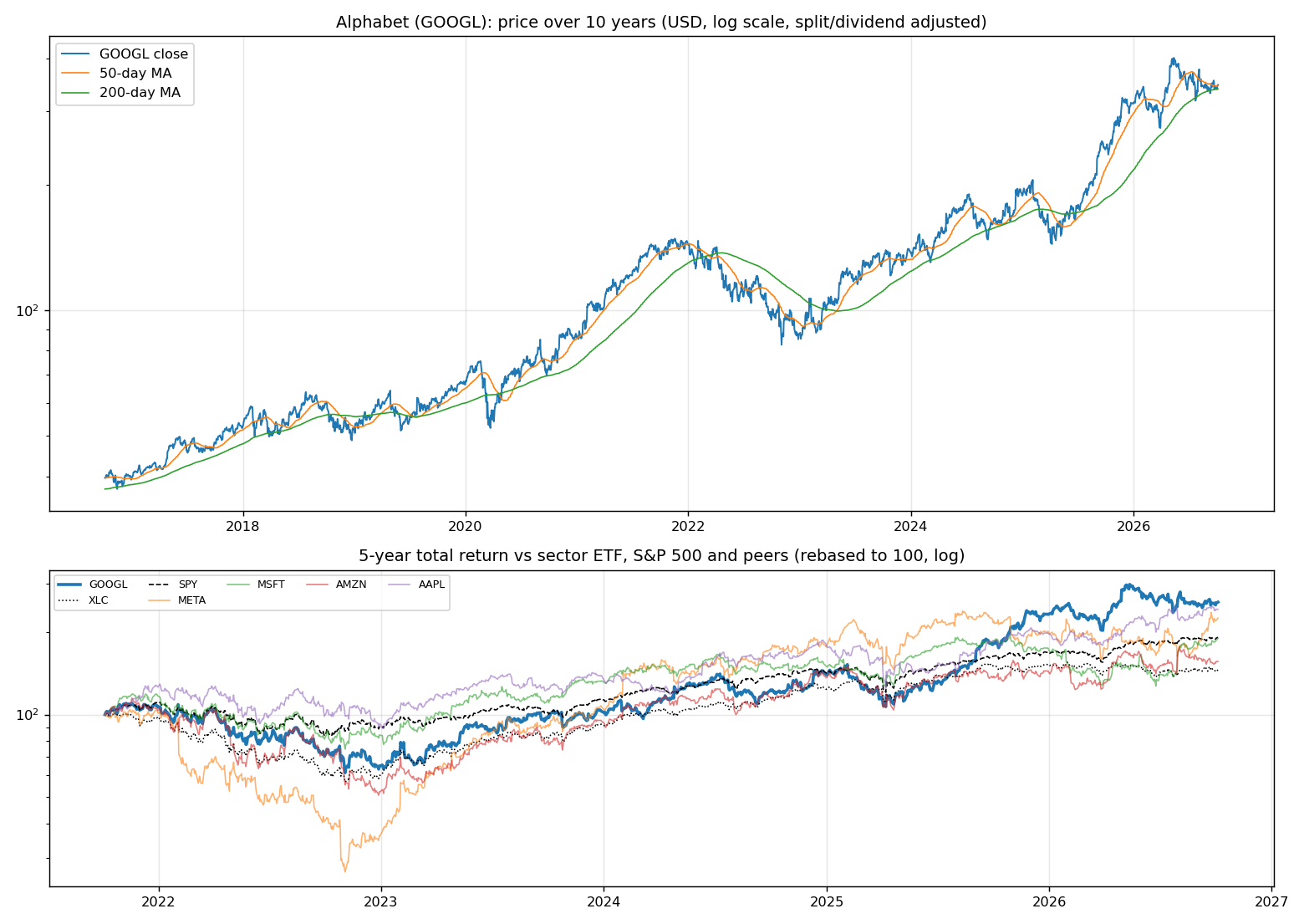 Price history