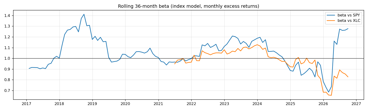 Rolling beta