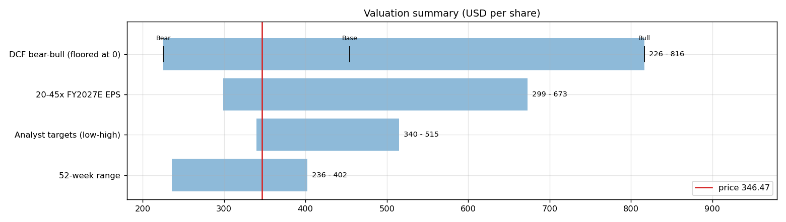 Valuation
