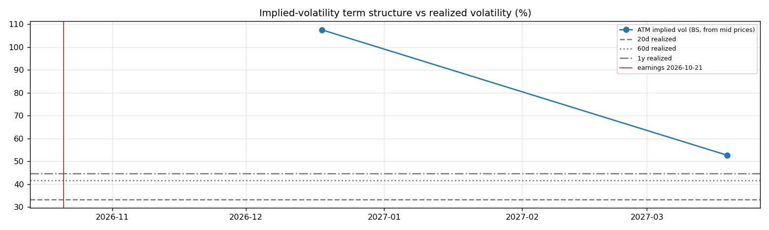 IV term structure