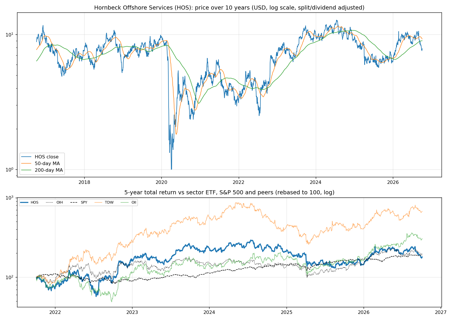 Price history