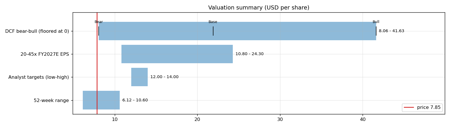 Valuation