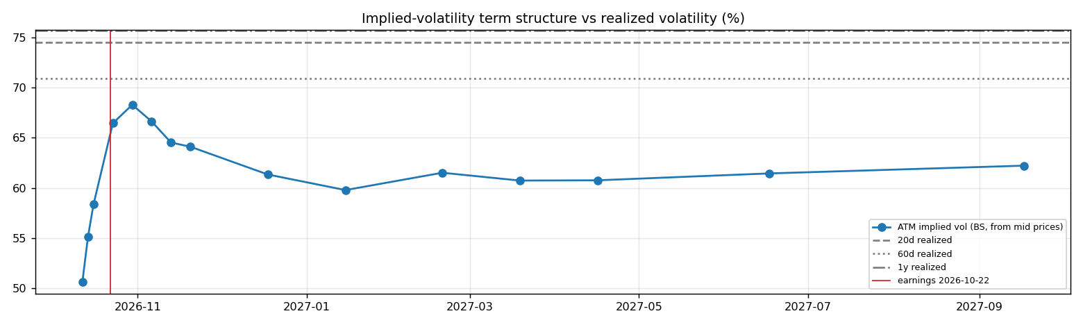 IV term structure