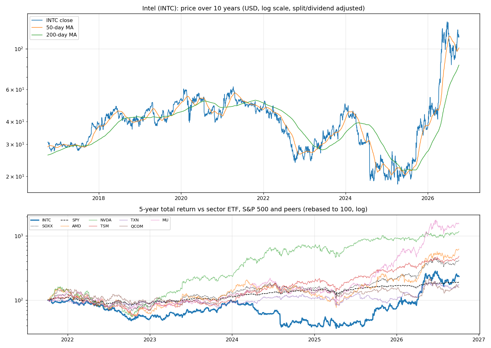 Price history