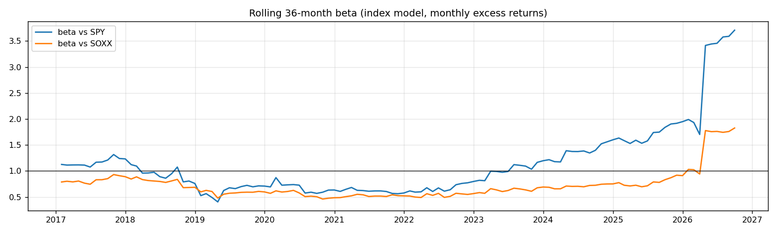 Rolling beta