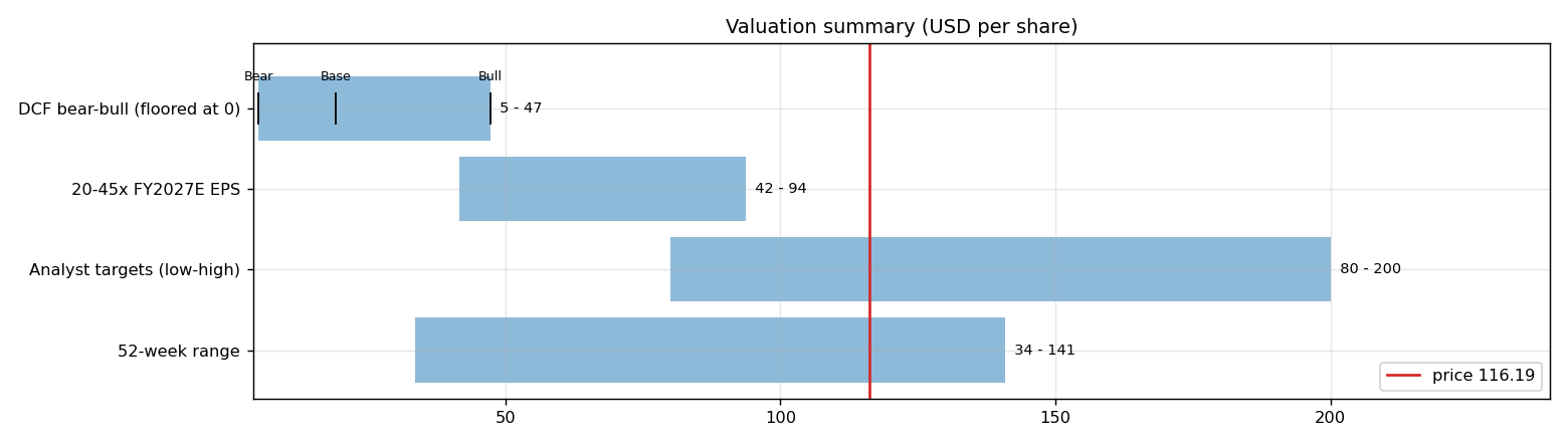 Valuation