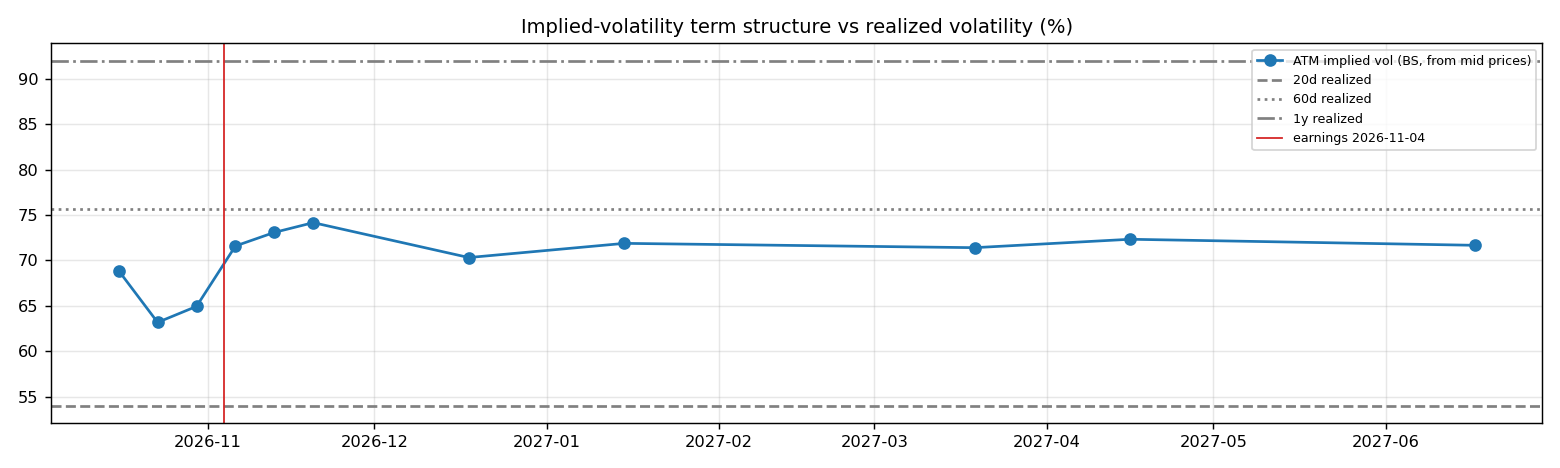 IV term structure