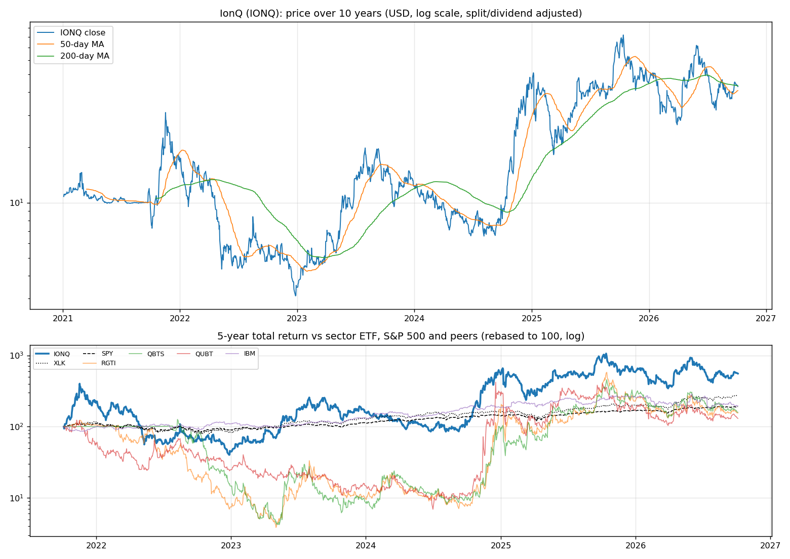 Price history