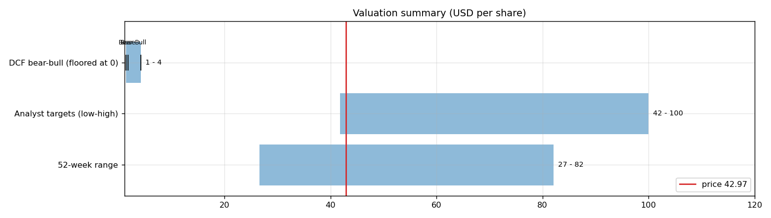 Valuation