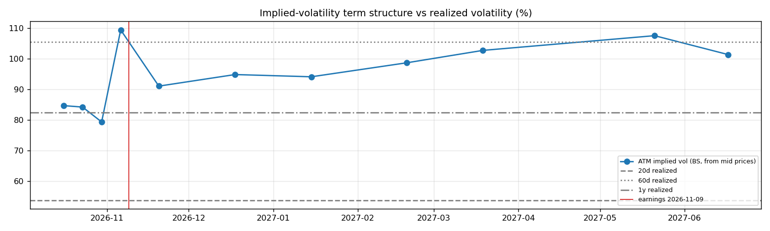 IV term structure