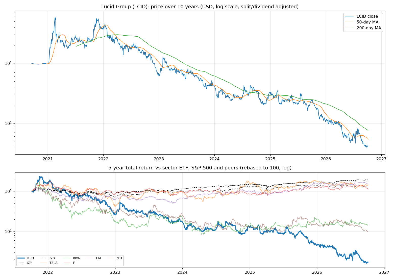 Price history