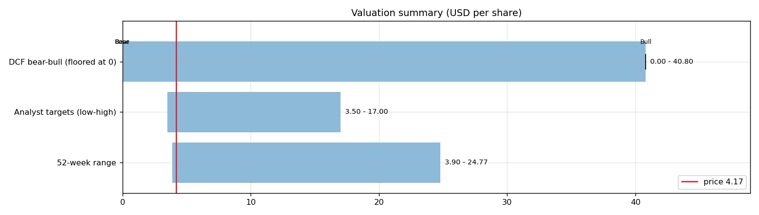 Valuation