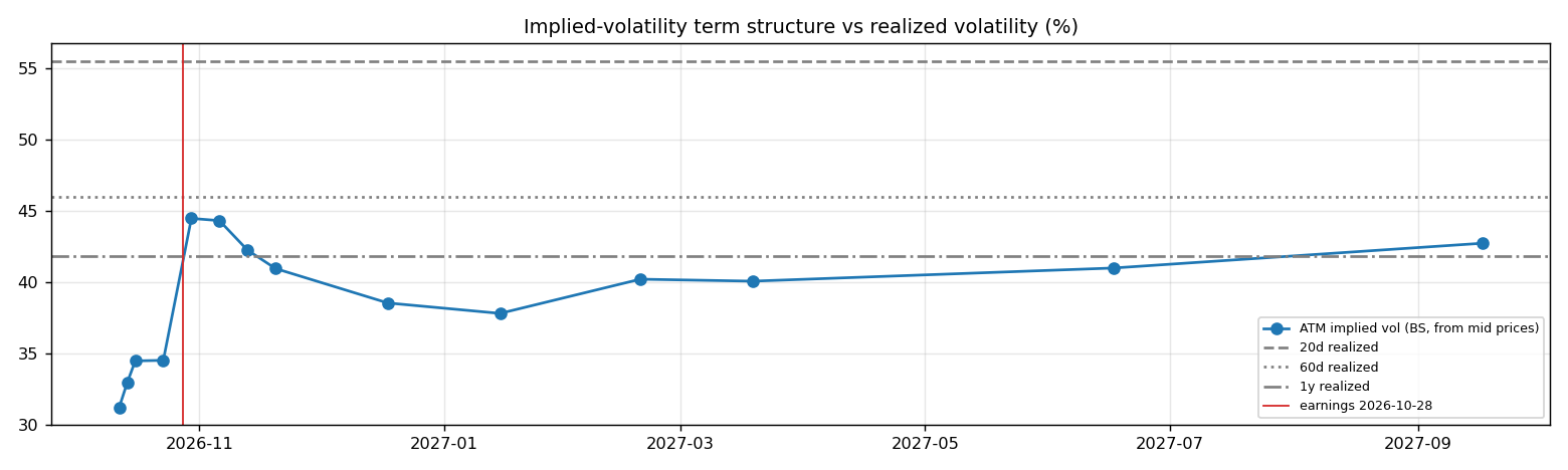 IV term structure