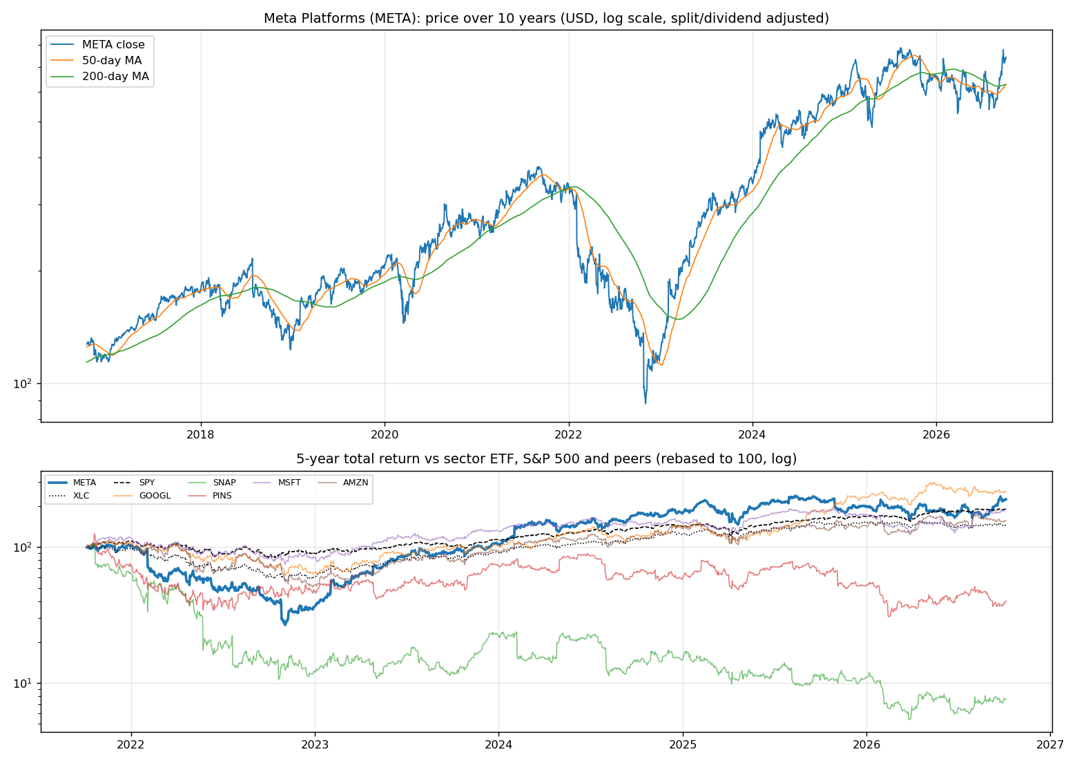 Price history
