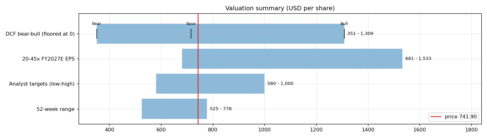 Valuation