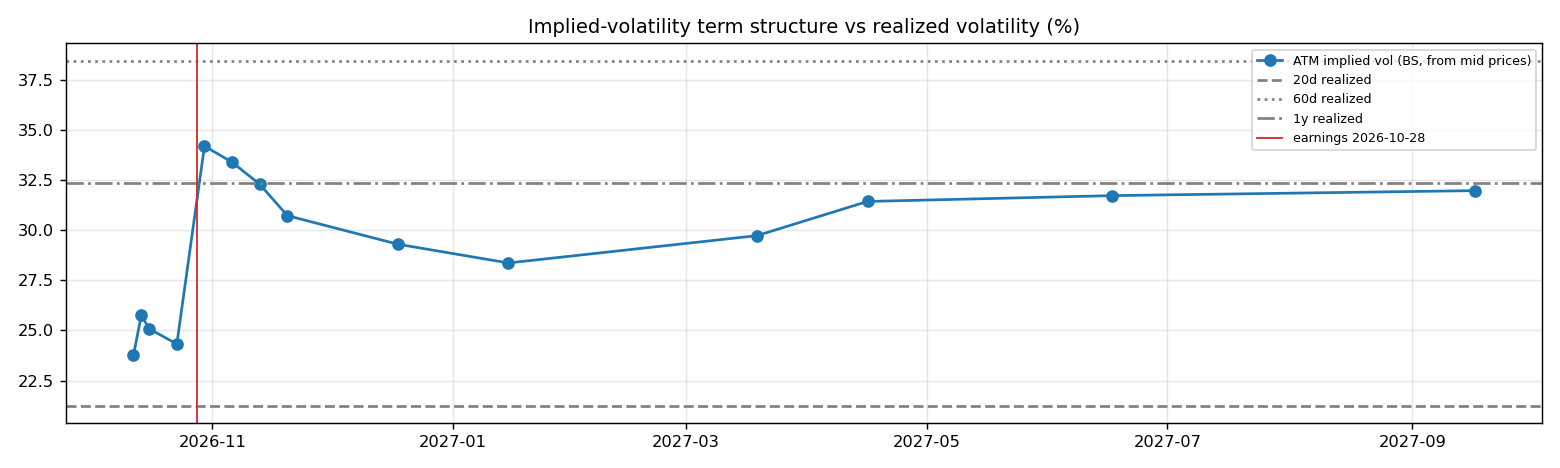 IV term structure