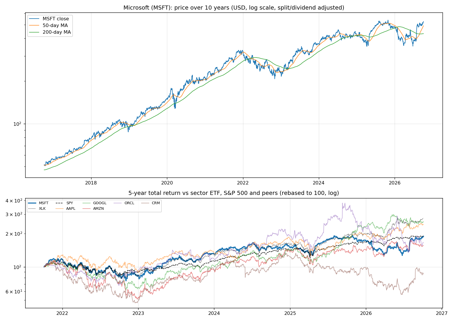 Price history