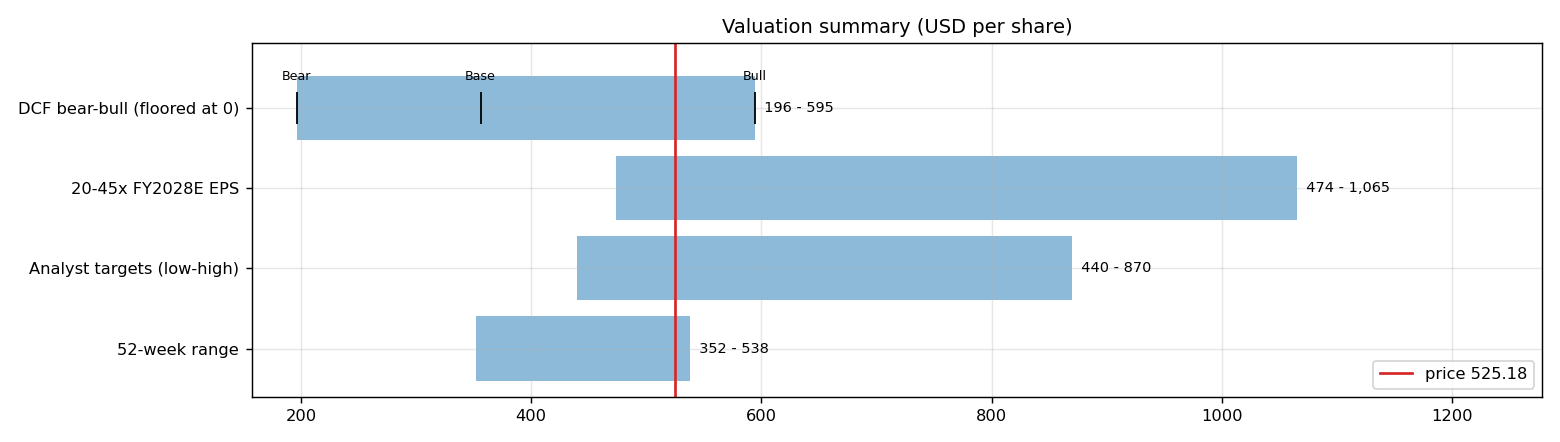 Valuation