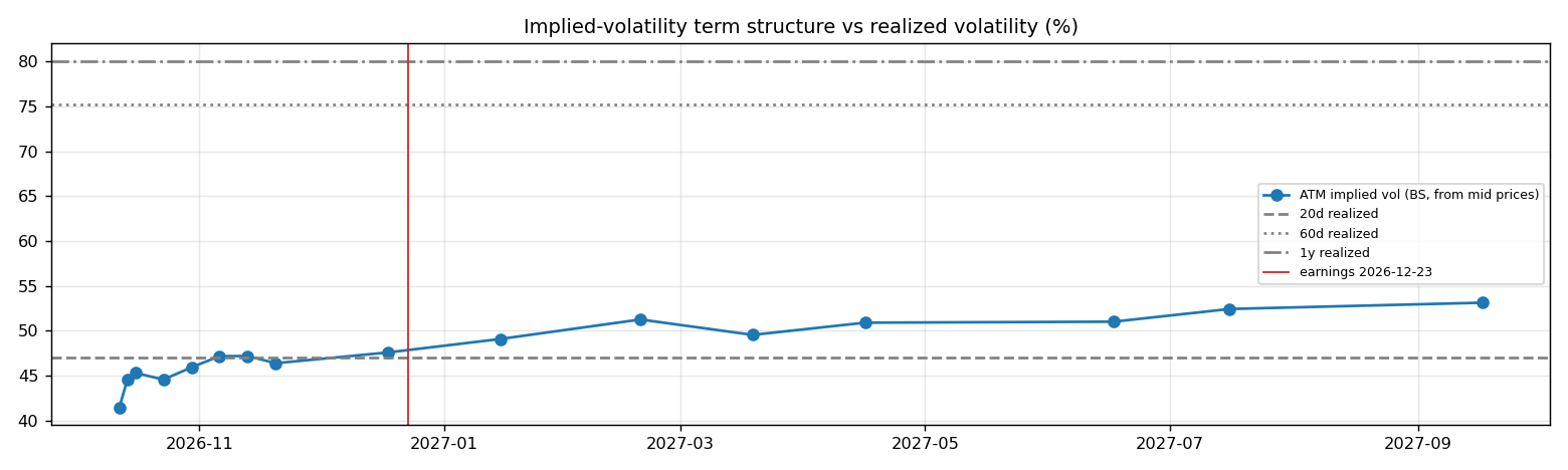 IV term structure