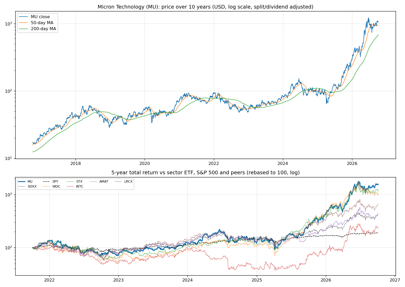 Price history
