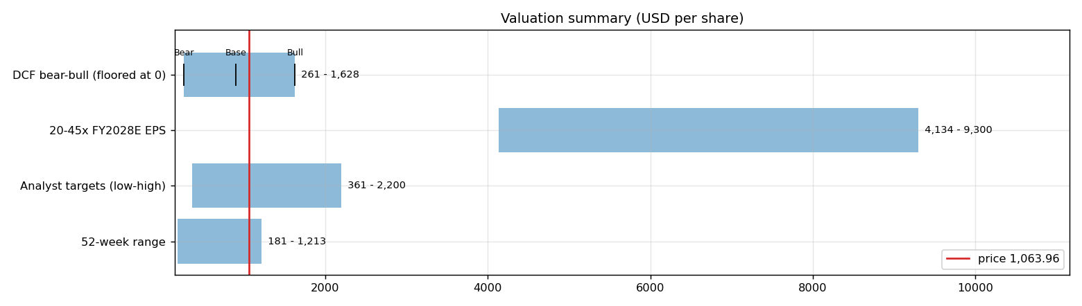 Valuation
