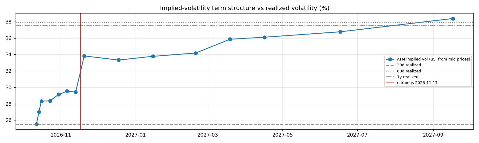 IV term structure