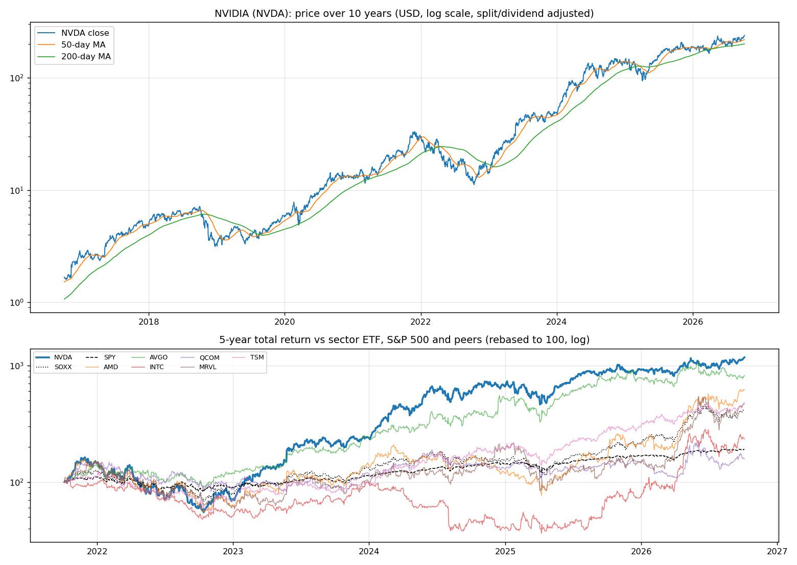 Price history