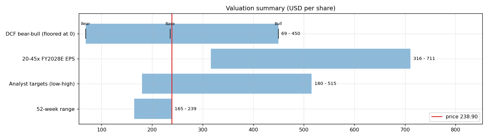 Valuation