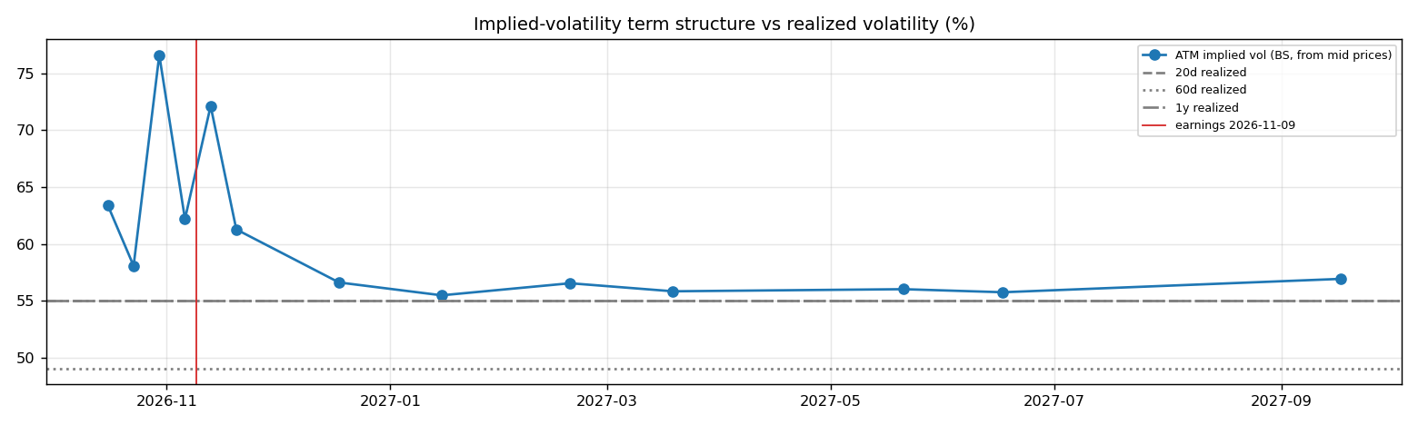 IV term structure