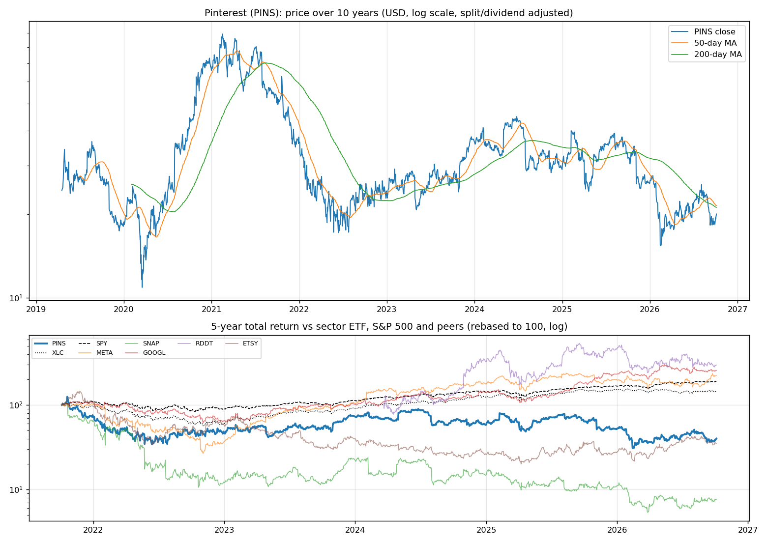 Price history