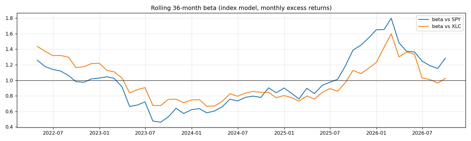 Rolling beta