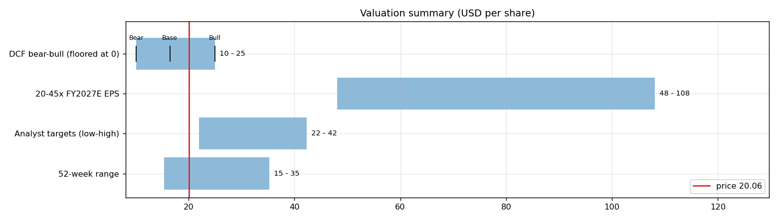 Valuation